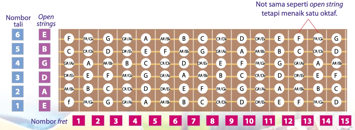 Papan jejari gitar dengan nombor tali 1 hingga 6, open string dan nombor fret 1 hingga 15