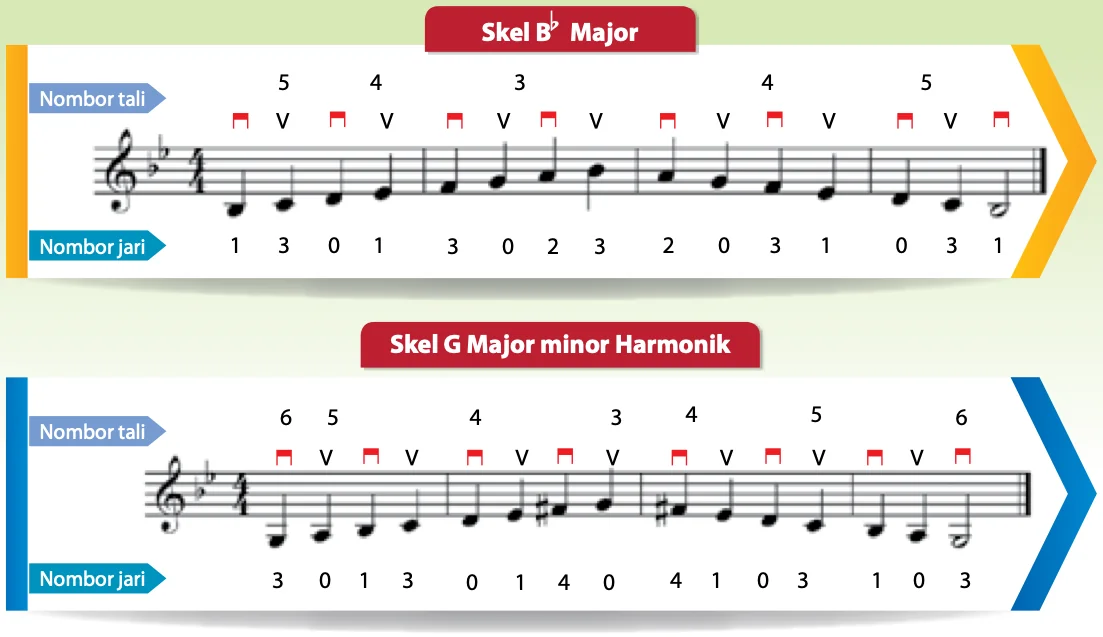 Skel Bb Major dan skel G minor harmonik dengan penjarian