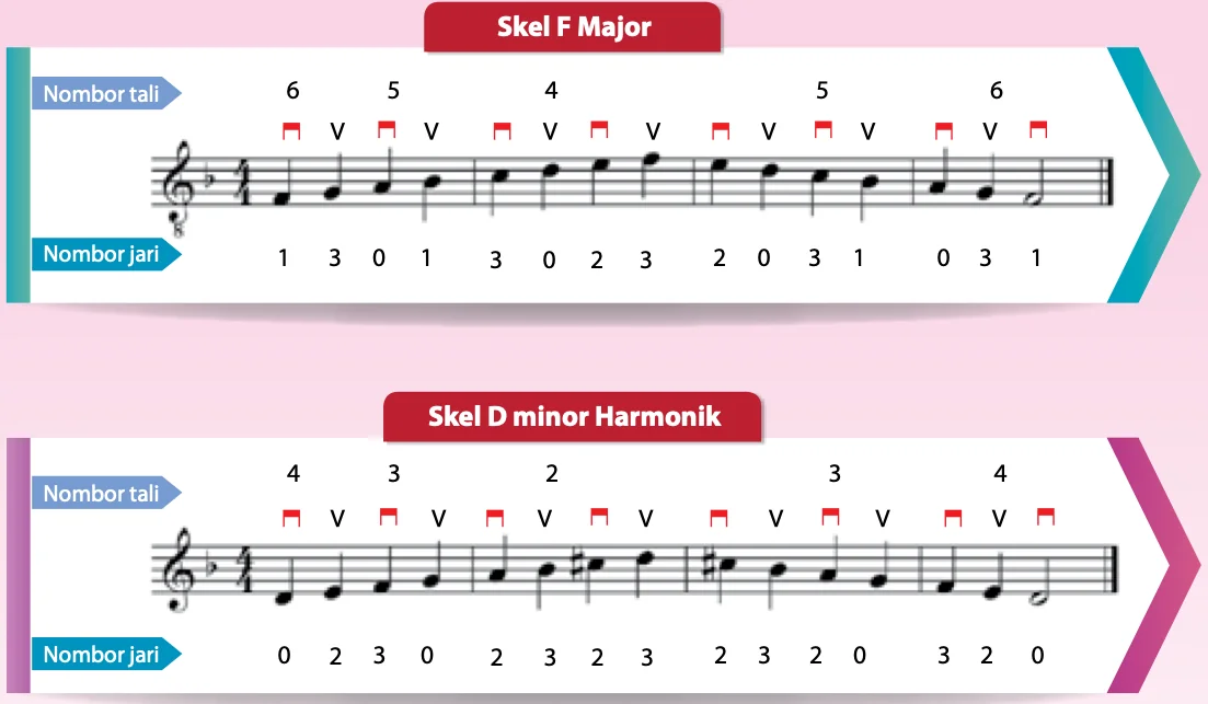 Skel F Major dan skel D minor harmonik dengan nombor tali, tanda petikan dan nombor jari