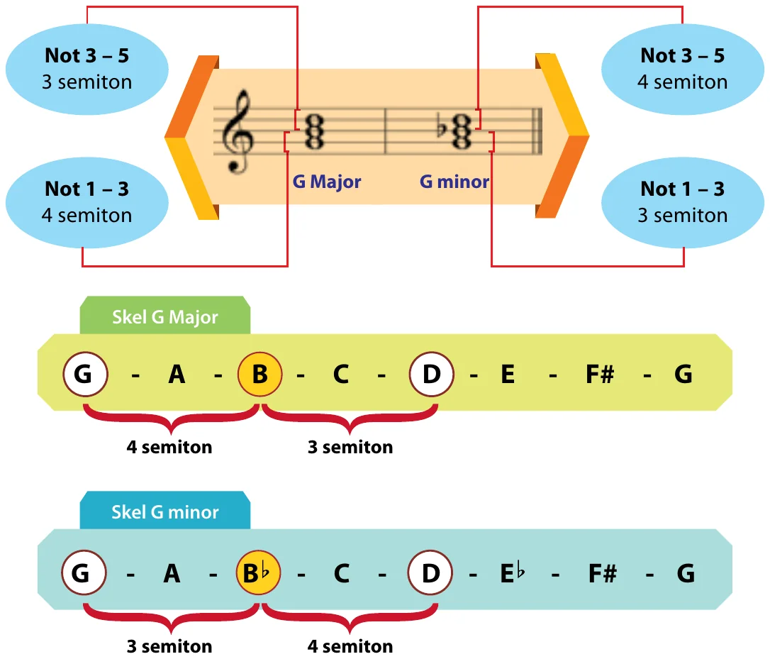 Kord G Major dan G minor dengan jarak semiton, serta skel G Major dan skel G minor