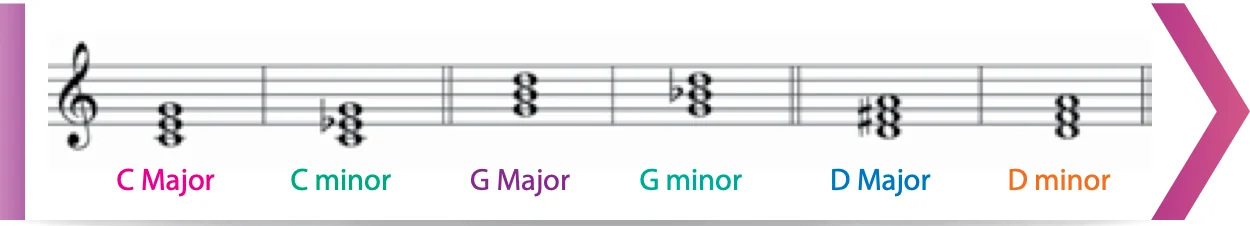Enam kord pada kunci trebel: C Major, C minor, G Major, G minor, D Major dan D minor