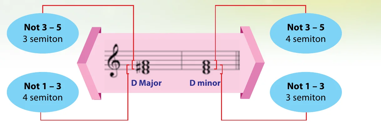Kord D Major dan D minor dengan jarak semiton: D Major not 1-3 empat semiton, not 3-5 tiga semiton; D minor not 1-3 tiga semiton, not 3-5 empat semiton
