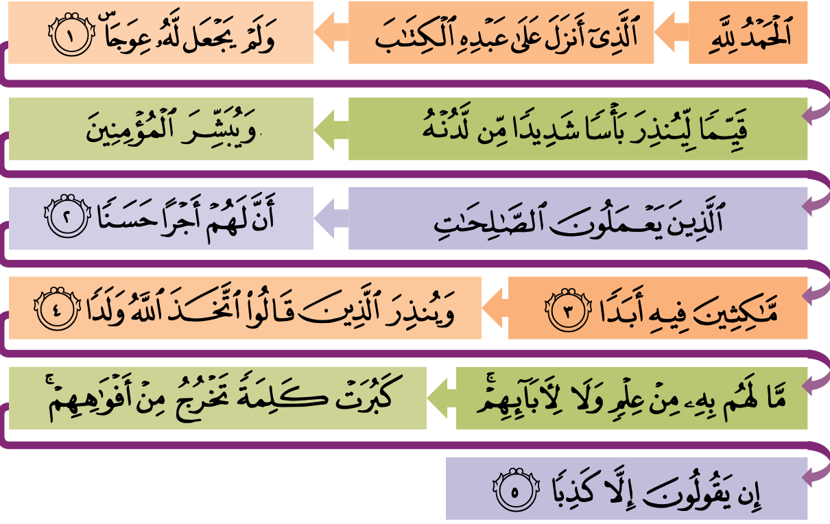 Kad hafazan surah al-Kahf ayat 1 hingga 5, enam baris kad bernombor mengikut urutan bacaan