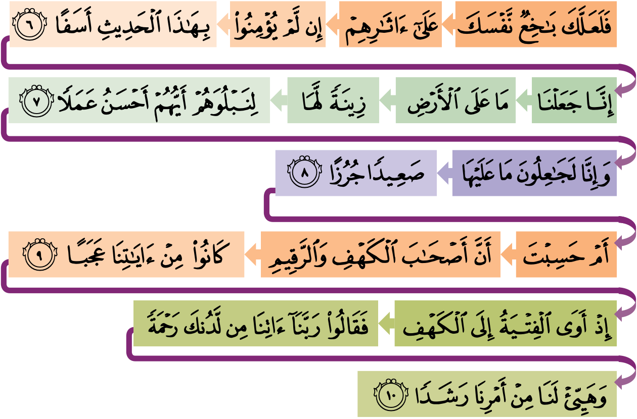 Kad hafazan surah al-Kahf ayat 6 hingga 10, enam baris kad bernombor mengikut urutan bacaan