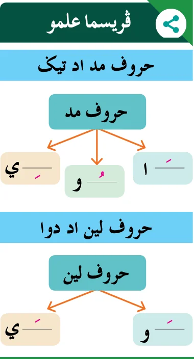 Rajah huruf mad: alif, wau, ya; huruf lin: wau, ya