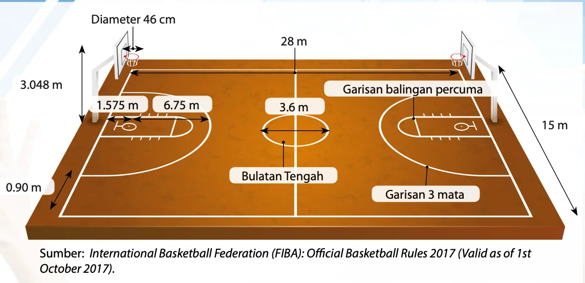 Rajah gelanggang bola keranjang berlabel 28 m, 15 m, 3.048 m, diameter 46 cm, bulatan tengah, garisan balingan percuma dan garisan 3 mata