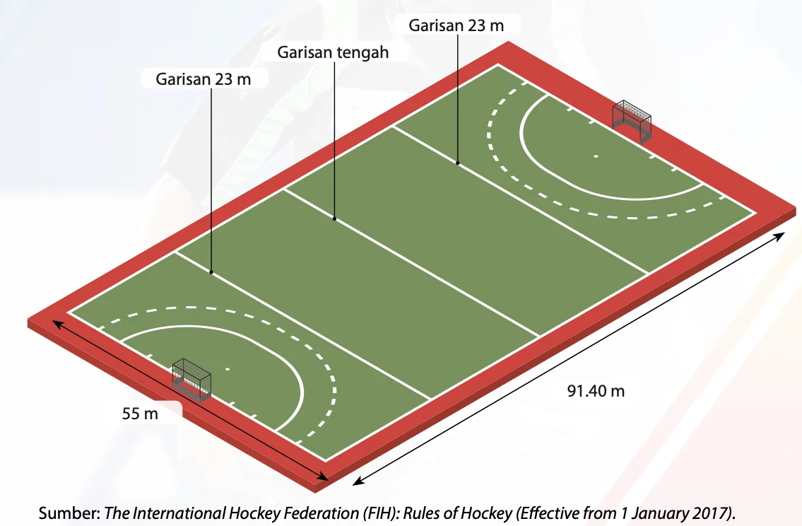 Padang hoki 91.40 m panjang dan 55 m lebar dengan garisan tengah dan dua garisan 23 m