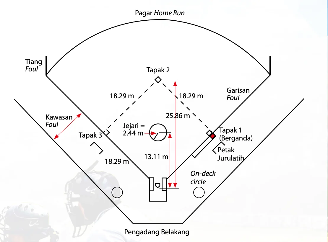 Pelan padang sofbol dengan tapak 1, 2, 3, home plate, bulatan pelempar, garisan foul dan pagar home run beserta ukuran