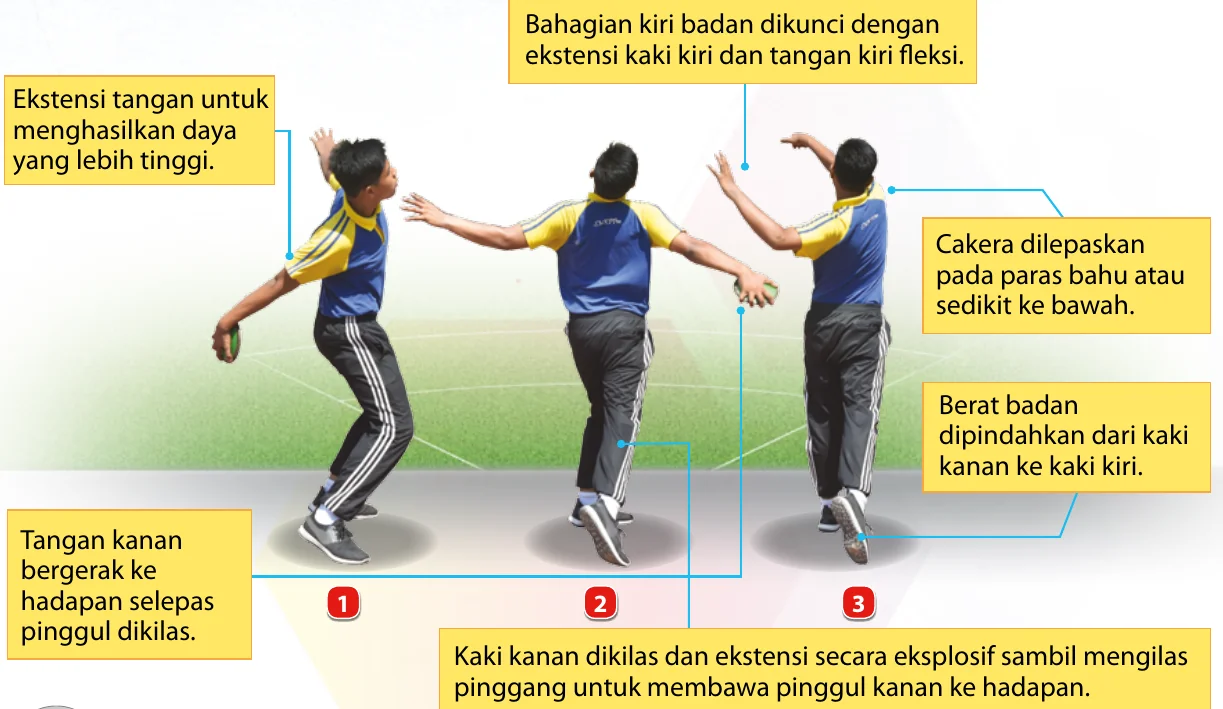 Tiga gambar murid dalam fasa lemparan cakera