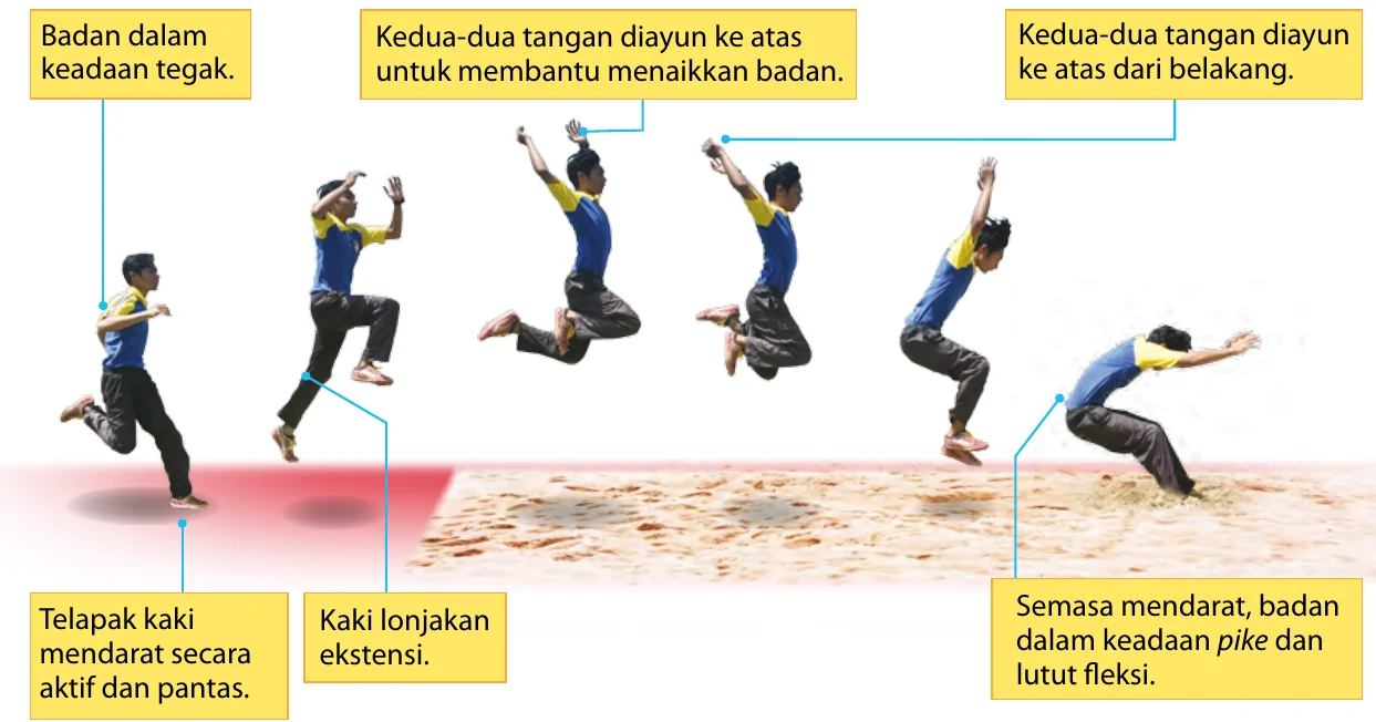 Urutan murid dalam fasa melompat dan mendarat dalam keadaan pike di kawasan mendarat