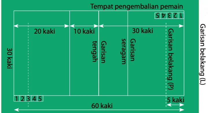 Pelan gelanggang Dodgeball: panjang 60 kaki, lebar 30 kaki, garisan tengah, garisan serangan, garisan belakang dan tempat pengembalian pemain