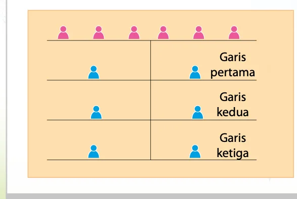 Rajah A: enam penyerang di garis permulaan dan pengadang pada garis pertama, kedua dan ketiga