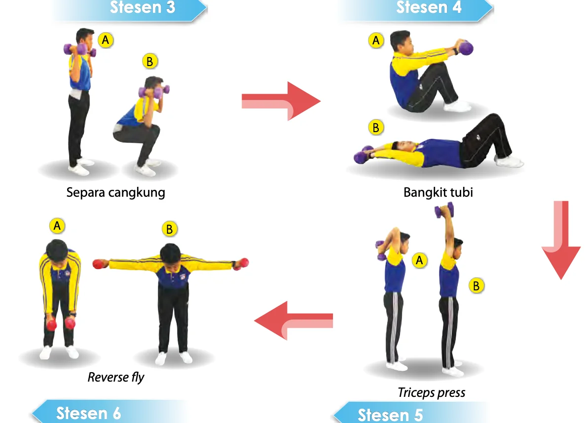 Stesen 3 separa cangkung, stesen 4 bangkit tubi, stesen 5 triceps press, stesen 6 reverse fly