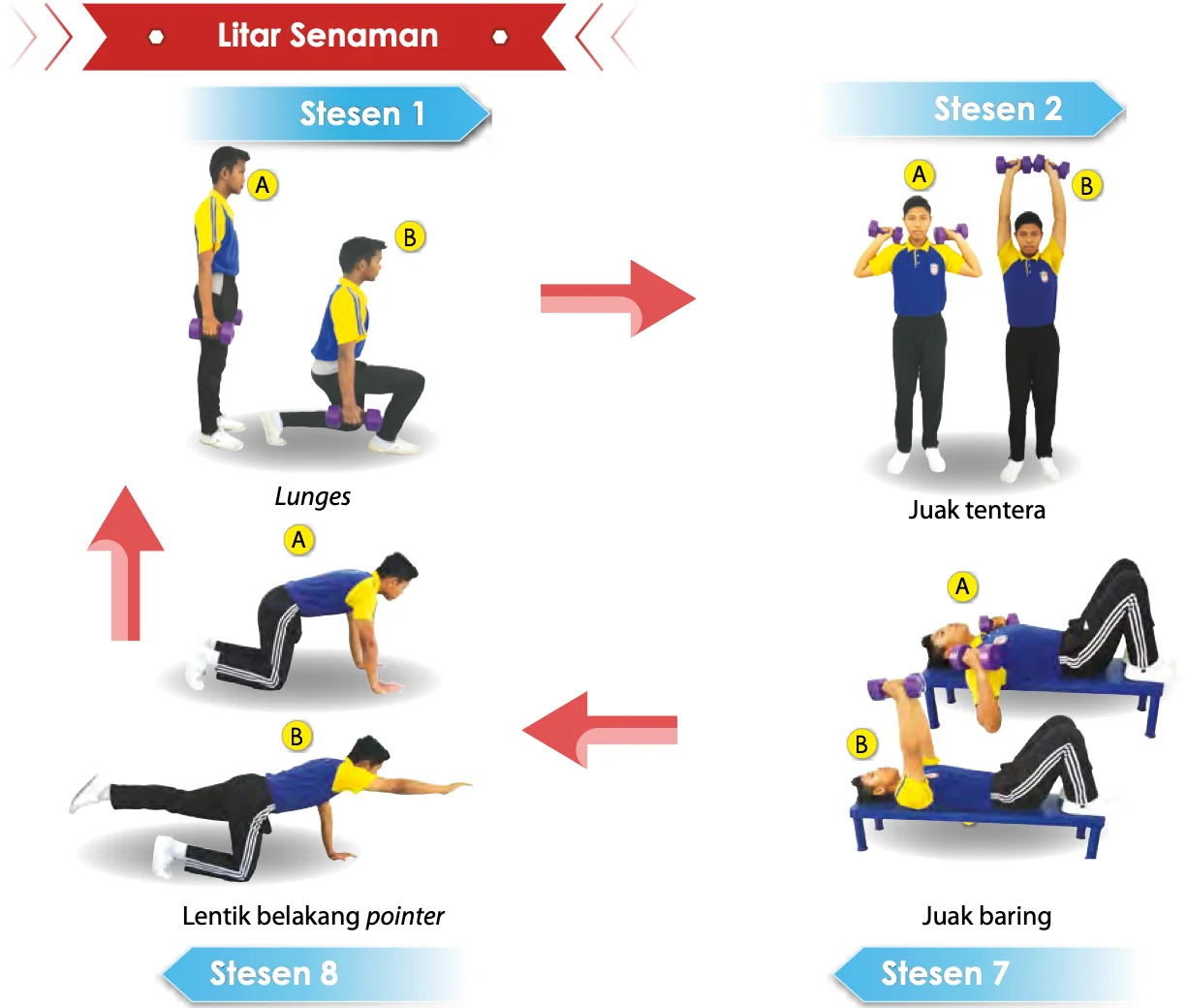 Litar senaman: stesen 1 lunges, stesen 2 juak tentera, stesen 7 juak baring, stesen 8 lentik belakang pointer