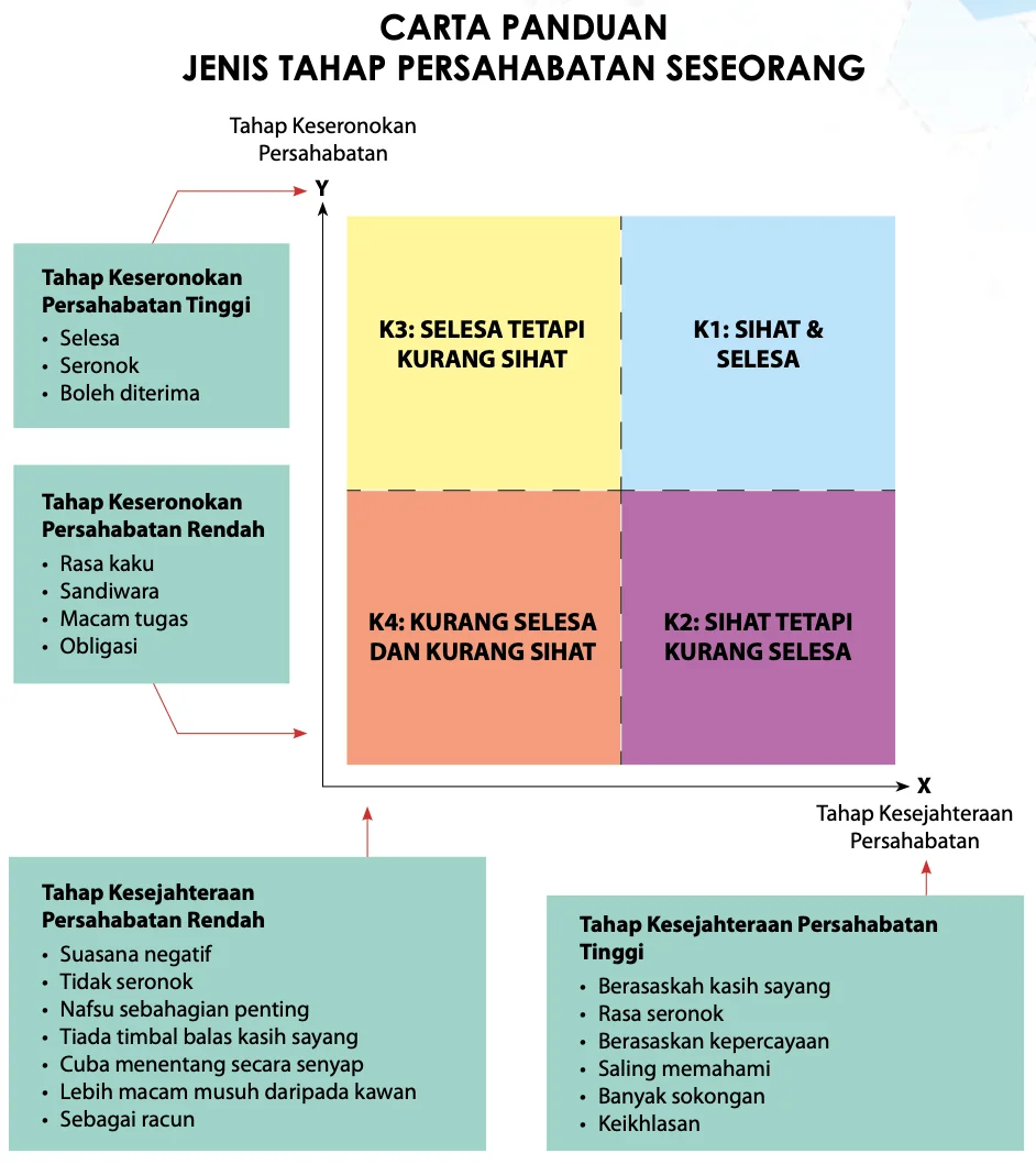 Kuadran persahabatan: paksi X tahap kesejahteraan, paksi Y tahap keseronokan, empat kuadran K1 hingga K4