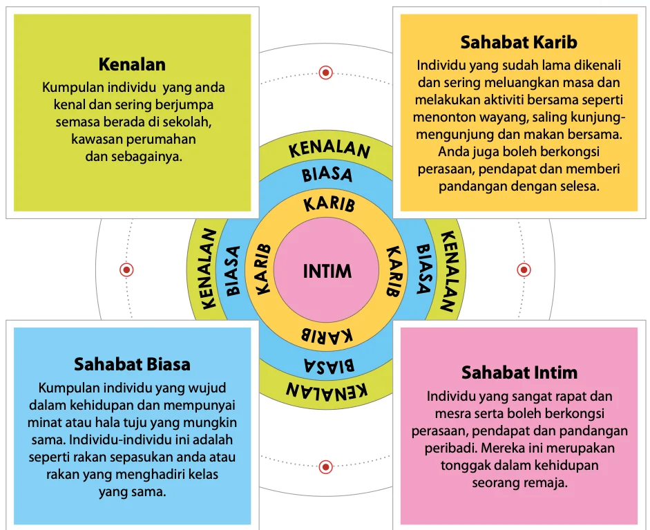 Rajah bulatan sepusat: kenalan di luar, kemudian sahabat biasa, sahabat karib dan sahabat intim di tengah