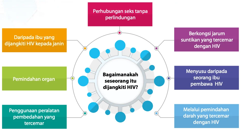 Tujuh cara jangkitan HIV disusun di sekeliling gambar virus