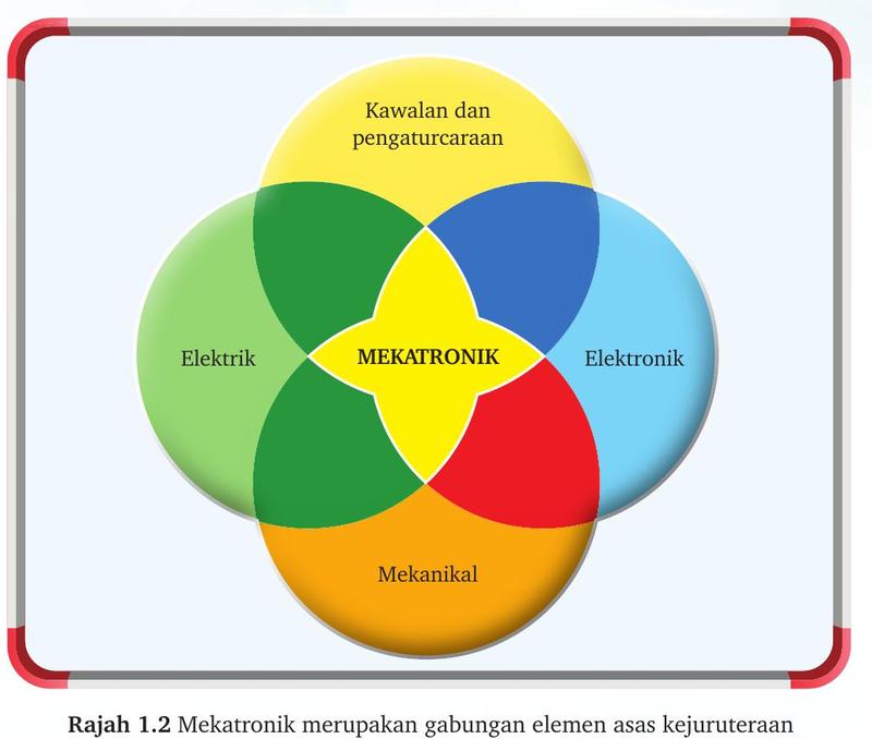 Gambar rajah Venn: elektrik, mekanikal, elektronik, kawalan dan pengaturcaraan bertindih menjadi mekatronik