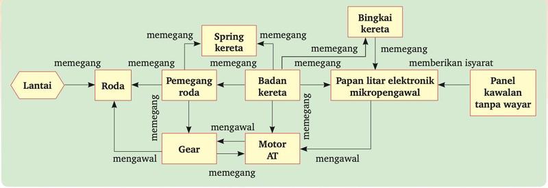 Model fungsi kereta kawalan jauh: blok komponen disambung dengan perkataan memegang, mengawal dan memberikan isyarat