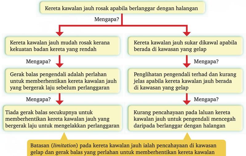 Dua rantai punca dan kesan: mudah rosak apabila berlanggar, dan sukar dikawal di kawasan gelap