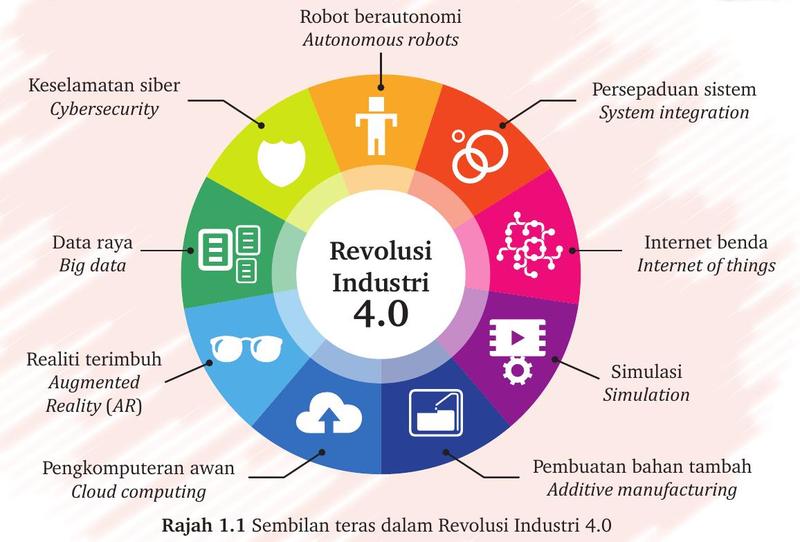 Roda sembilan teras Revolusi Industri 4.0