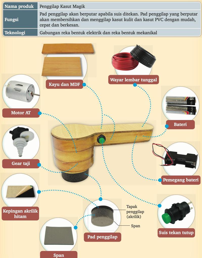 Penggilap Kasut Magik dikelilingi komponennya: kayu dan MDF, motor AT, gear taji, bateri, pemegang bateri, kepingan akrilik hitam, span, pad penggilap, suis tekan tutup dan wayar