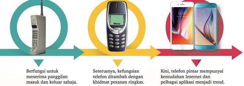 Tiga generasi telefon bimbit dari telefon besar berantena hingga telefon pintar