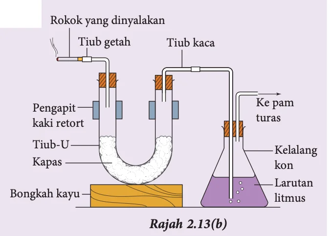 Radas: kapas dalam tiub-U disambung ke kelalang kon berisi larutan litmus dan pam turas, rokok dinyalakan di hujung tiub getah