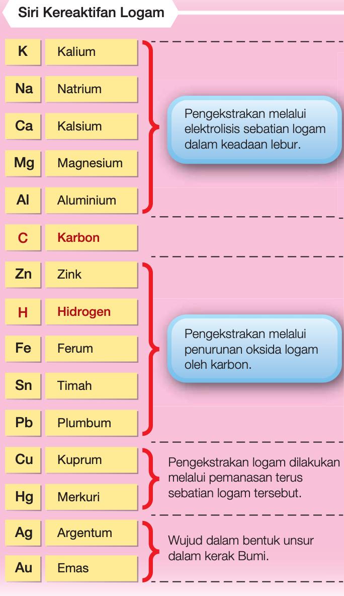 Siri kereaktifan logam dengan kurungan: K hingga Al melalui elektrolisis sebatian lebur, Zn hingga Pb melalui penurunan oksida oleh karbon, Cu dan Hg melalui pemanasan terus, Ag dan Au wujud sebagai unsur