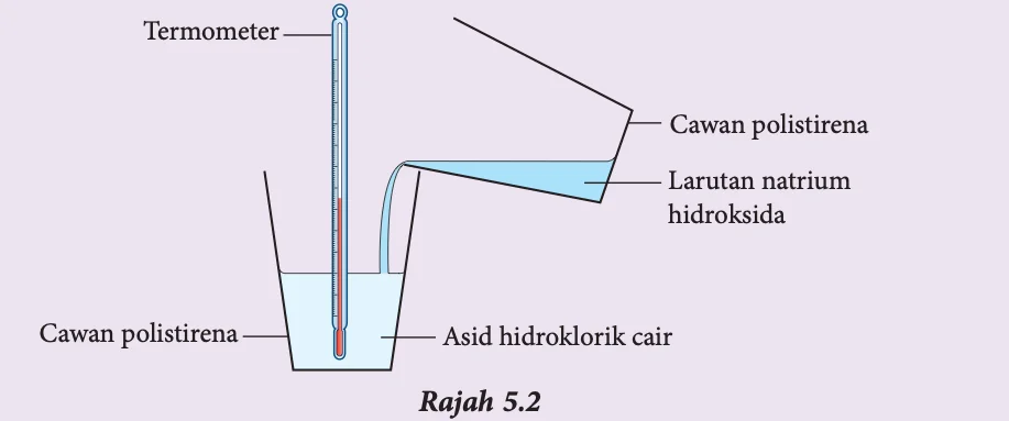 Larutan natrium hidroksida dituang ke dalam asid hidroklorik cair dalam cawan polistirena yang ada termometer