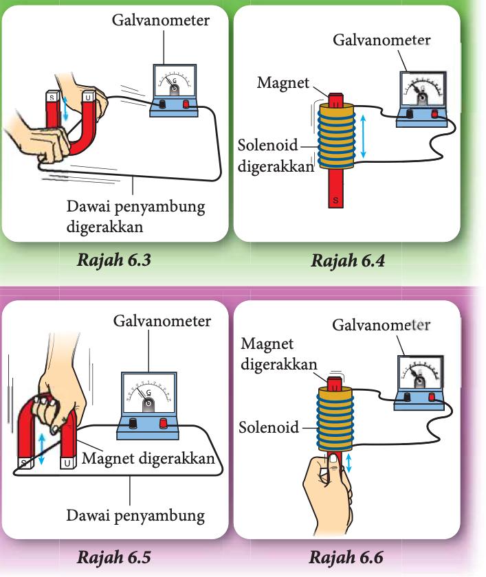 Empat susunan dengan galvanometer: dawai digerakkan antara kutub magnet berbentuk U, solenoid digerakkan pada magnet bar, magnet berbentuk U digerakkan pada dawai dan magnet bar digerakkan dalam solenoid