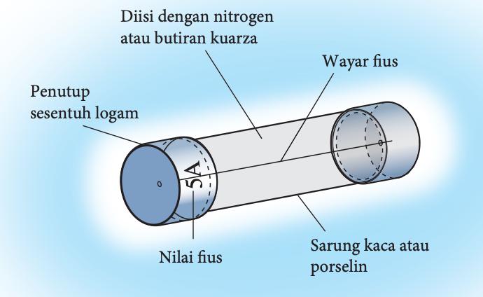 Struktur fius: wayar fius dalam sarung kaca atau porselin diisi nitrogen atau butiran kuarza, dengan penutup sesentuh logam dan nilai fius