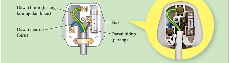 Palam 3-pin dengan dawai bumi belang kuning dan hijau, dawai neutral biru, dawai hidup perang dan fius 13 A