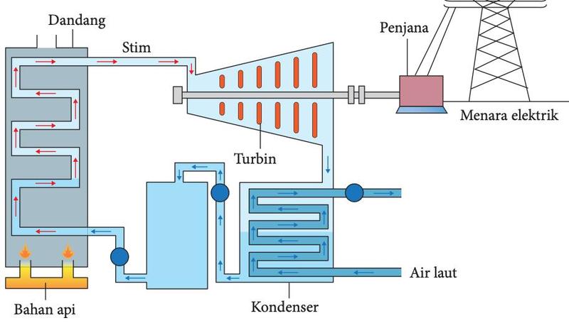Stesen jana kuasa terma: bahan api memanaskan dandang, stim memutarkan turbin yang disambung kepada penjana, stim disejukkan dalam kondenser oleh air laut