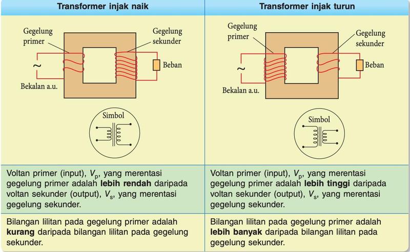 Transformer injak naik dengan lilitan primer yang sedikit dan sekunder yang banyak, dan transformer injak turun dengan lilitan primer yang banyak dan sekunder yang sedikit, beserta simbol