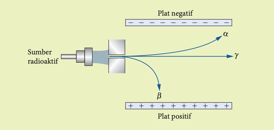 Alfa dipesongkan ke plat negatif, gama lurus, beta dipesongkan ke plat positif