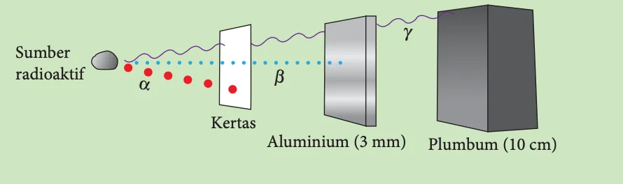 Alfa dihalang oleh kertas, beta oleh aluminium 3 mm, gama oleh plumbum 10 cm