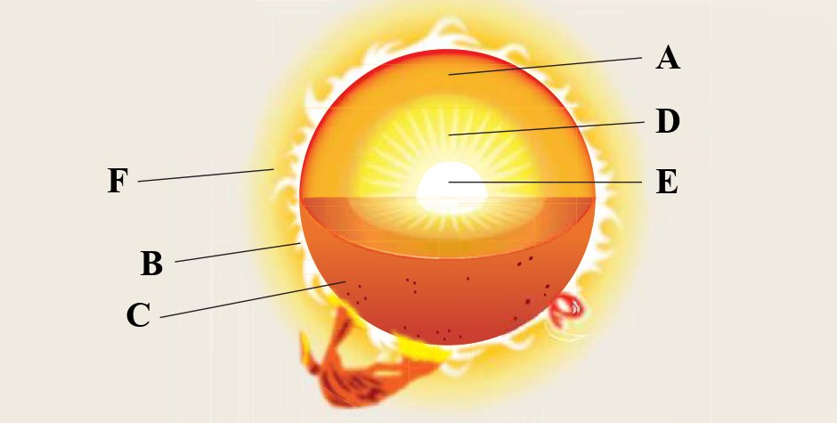 Matahari dipotong separuh. A ialah lapisan luar di dalam Matahari, D di bawahnya, E di pusat; F, B dan C ialah tiga lapisan atmosfera dari luar ke dalam