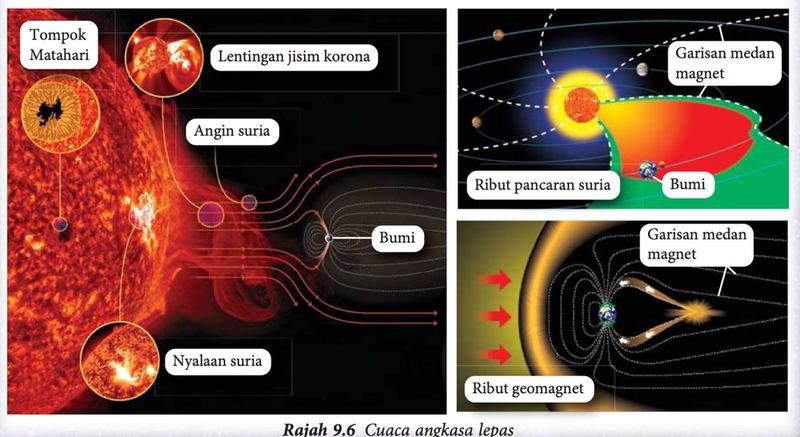 Tiga gambar cuaca angkasa lepas: fenomena di Matahari menuju Bumi, ribut pancaran suria dan ribut geomagnet