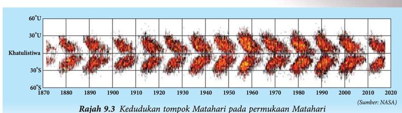 Carta kedudukan tompok Matahari dari tahun 1870 hingga 2020 berbentuk sayap rama-rama yang berulang
