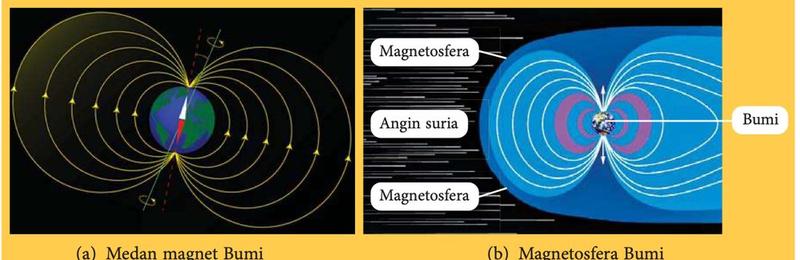 Dua rajah: (a) garisan medan magnet Bumi, (b) magnetosfera Bumi dengan angin suria dari kiri