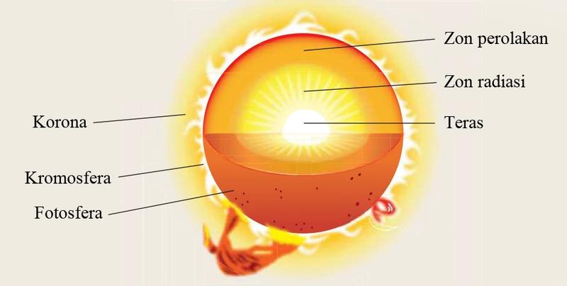 Matahari dipotong separuh dengan label teras, zon radiasi, zon perolakan, fotosfera, kromosfera dan korona
