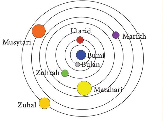 Model geosentrik: Bumi di pusat, dengan Bulan, Utarid, Zuhrah, Matahari, Marikh, Musytari dan Zuhal pada orbit membulat mengelilingi Bumi