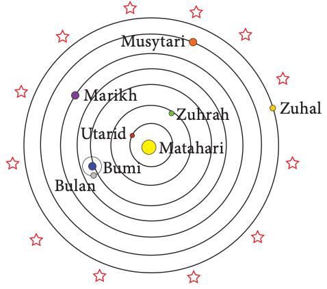 Model heliosentrik: Matahari di pusat, dengan Utarid, Zuhrah, Bumi dan Bulan, Marikh, Musytari dan Zuhal pada orbit membulat
