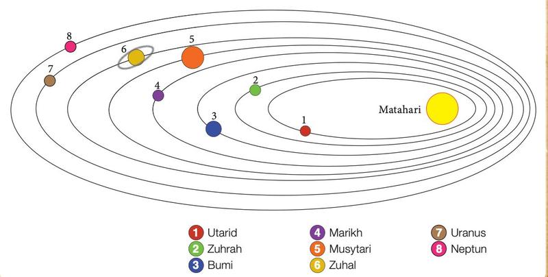 Orbit elips lapan planet mengelilingi Matahari, yang berada pada satu hujung elips; planet dinomborkan 1 Utarid hingga 8 Neptun