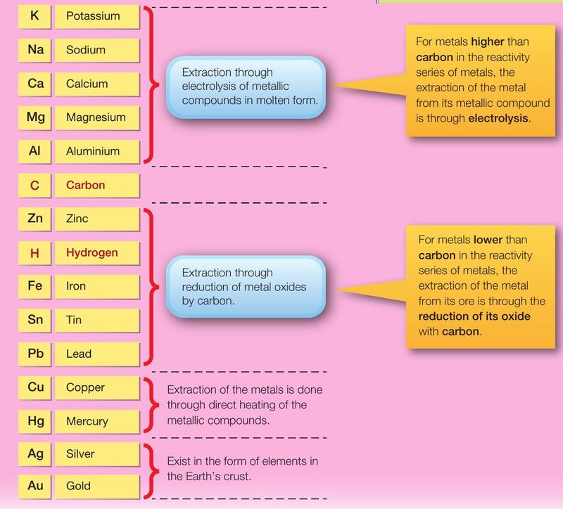 Reactivity series with brackets: K to Al by electrolysis of molten compounds, Zn to Pb by reduction of the oxide with carbon, Cu and Hg by direct heating, Ag and Au found as elements