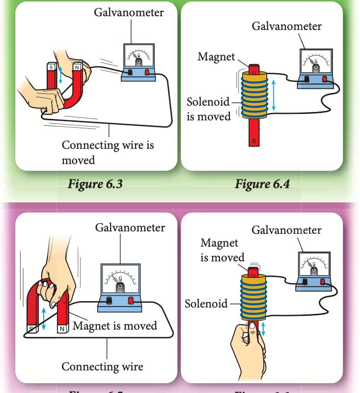Four set-ups with a galvanometer: a wire moved between the poles of a U-shaped magnet, a solenoid moved over a bar magnet, a U-shaped magnet moved over a wire, and a bar magnet moved in a solenoid