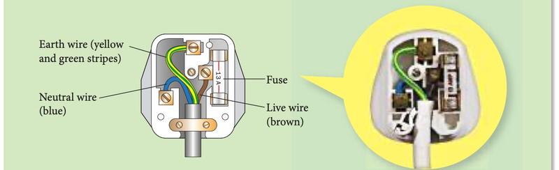 A 3-pin plug with the earth wire (yellow and green stripes), neutral wire (blue), live wire (brown) and 13 A fuse labelled