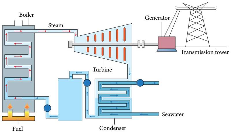 Thermal power station: fuel heats the boiler, steam turns the turbine joined to a generator, the steam is cooled in a condenser by seawater, and a transmission tower carries the electricity away