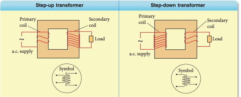 A step-up transformer with few primary turns and many secondary turns, and a step-down transformer with many primary turns and few secondary turns, each with its circuit symbol